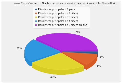 Nombre de pièces des résidences principales de Le Plessis-Dorin